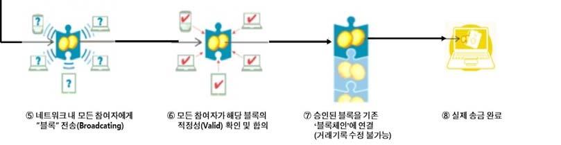 주간기술동향 2018. 6. 20. < 자료 > Thomson Reuters, 2016. 1.16., Blockchain technology: Is 2016 the year of the blockchain?