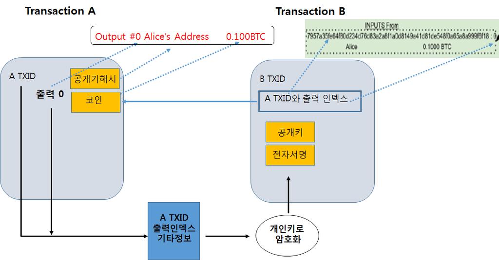 주간기술동향 2018. 6. 20. RIPEMD-160 해시함수를사용하여 160비트, 즉 20바이트값을구한다. 일반적인비트코인거래에서출력부에기록되는값은이공개키해시값이다.