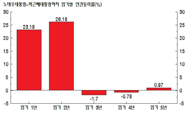 14. 한국대통령임기별코스피수익률 1987 년 6.