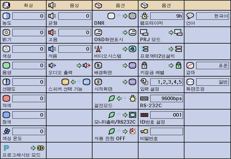 조정설정표시 이기능은모든조정된설정을스크린에동시에표시할수있습니다.