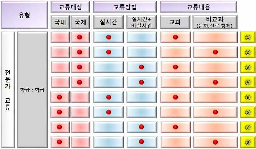 학급간교류 ( 학급 : 학급 ) 학습주제 1 2 * 세계여러지역의자연과문화 ( 각지역의문화체험 ): 각국의전통 놀이및공연소개하기, 국제적이슈에대한서로의생각나누기 * 우리나라세계문화유산소개하기 * Heritage places & why important?