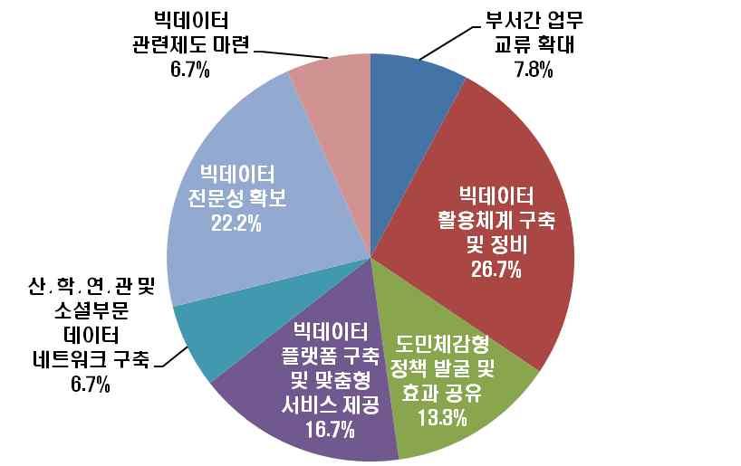 2) 조사결과 ( 표 3) 빅데이터사업추진방향 구분 빈도 비율 합계 90 100.0 부서간업무교류확대 7 7.8 빅데이터활용체계구축및정비 24 26.7 도민체감형정책발굴및효과공유 12 13.