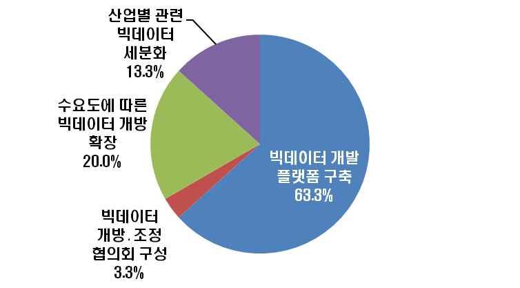 ( 표 6) 도민체감형정책발굴및효과공유 구분빈도비율 합계 30 100.0 빅데이터분석을통한현안사업발굴 20 66.7 도민체감정책관련아이디어뱅크구축 8 26.7 빅데이터관련교육 / 세미나 / 추진결과공유 2 6.