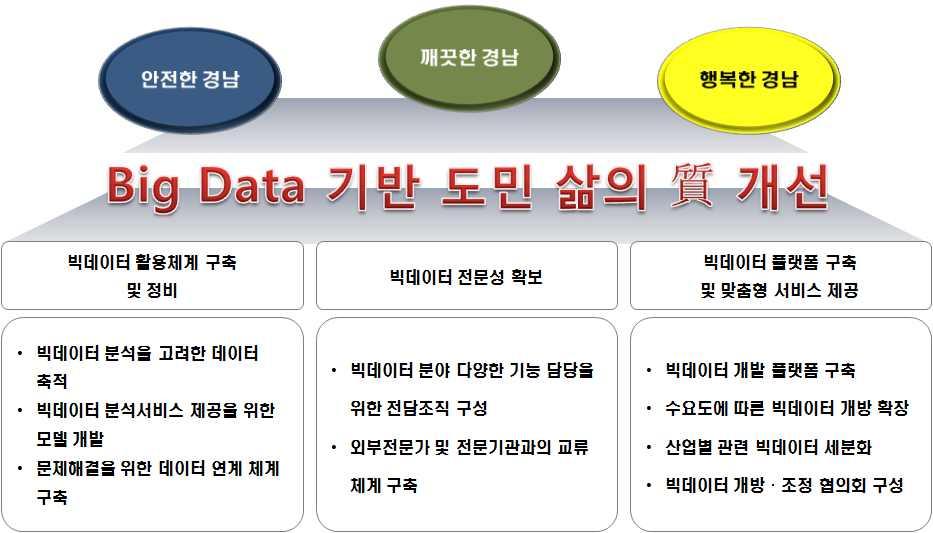 3. 경상남도빅데이터사업추진방향설정 1) 비전및목표 ( 그림 6)