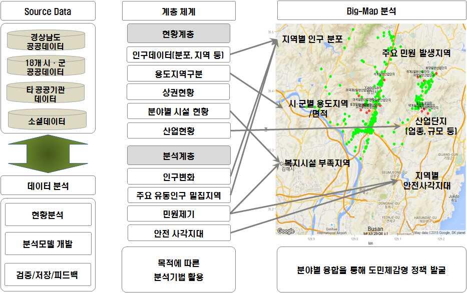 ( 그림 8) 경상남도빅데이터사업추진계층구성