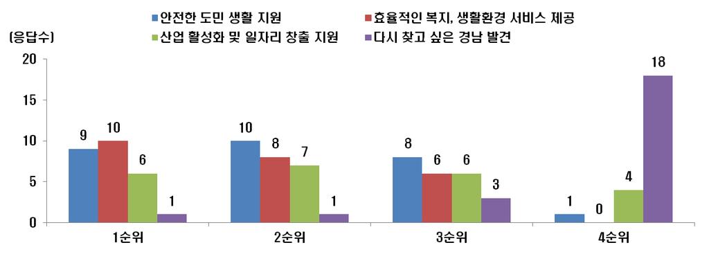 4. 빅데이터시범사업추진을위한설문조사 ( 그림