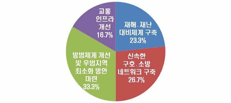 ( 표 14) 효율적인복지, 생활환경서비스제공 구분빈도비율 합계 30 100.0 복지서비스확대및복지사각발굴 11 36.7 사회복지시설모니터링 5 16.7 의료및교육지원서비스활성화 10 33.