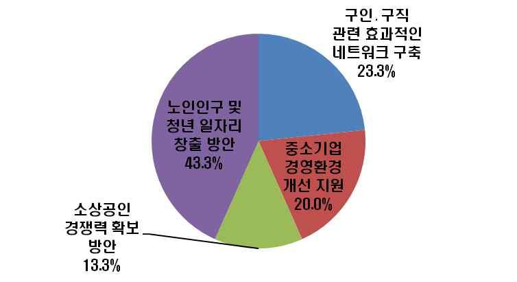 ( 표 16) 산업활성화및일자리창출지원 구분 빈도 비율 합계 30 100.0 구인 구직관련효과적인네트워크구축 7 23.3 중소기업경영환경개선지원 6 20.0 소상공인경쟁력확보방안 4 13.3 노인인구및청년일자리창출방안 13 43.