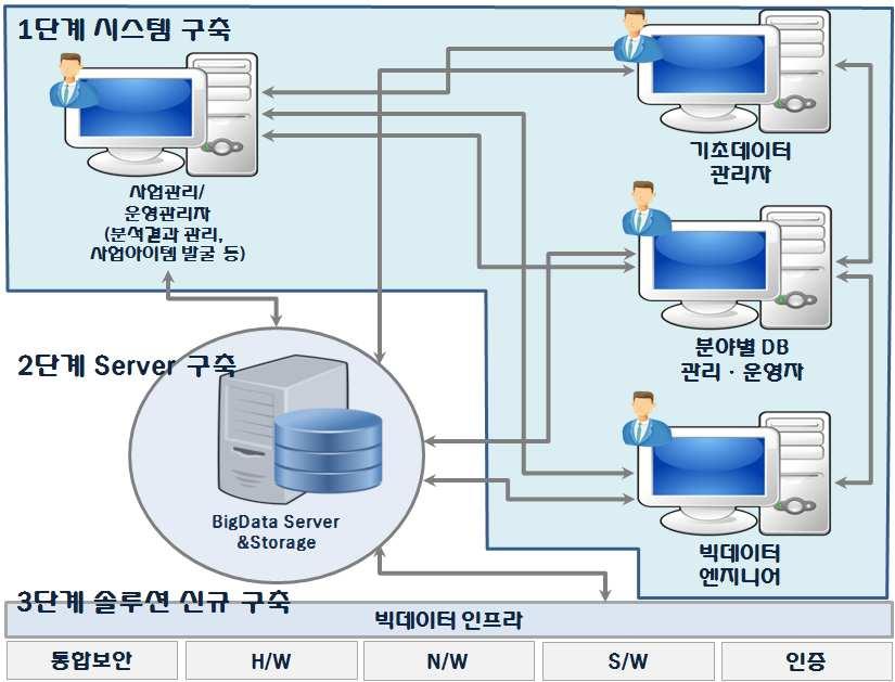 ( 표 24) 경상남도빅데이터분석시스템을통한단계별추진사항및소요예산 구분주요수행내용소요예산 1 단계 2 단계 3 단계 공공데이터 ( 정형, 비정형 ) 수집, 저장, 관리 PC 수준에서공공서비스를활용하여빅데이터분석실시 빅데이터분설결과를활용한정책연구수행및신규사업아이템발굴