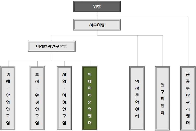 ( 그림 30) 경남발전연구원빅데이터분석센터조직도 ( 표 26) 경상남도빅데이터분석센터인력구성및담당업무 구분전공학력 / 직급인원담당업무 사업총괄 ( 센터장 ) IT, 최적화관련 박사 / 연구위원이상 1 빅데이터분석센터업무총괄 빅데이터사업기획및분석 사업관리 MIS 박사 ( 전문연구원 ) 1 외주사업관리 / 분야별 DB 구축 빅데이터관리팀 데이터수집 가공