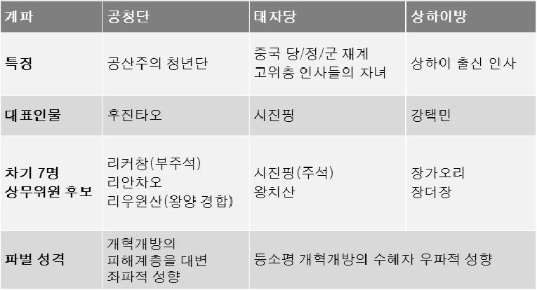 비록기존 1월중순으로예상됐던정권교체일정이다소늦춰지긴했으나, 지난 22 년에도 11월 (11 월 8일 ~14 일 ) 에개최된적이있기때문에큰이변은없을것이다. 중국은 3개의대표자리 ( 군대 공산당 정부 ) 가있는데, 우선오는 11월공산당총서기가교체되고, 213 년 3월전인대에서국가주석 ( 정부 ) 이교체된다 ([ 그림 3] 참조 ).