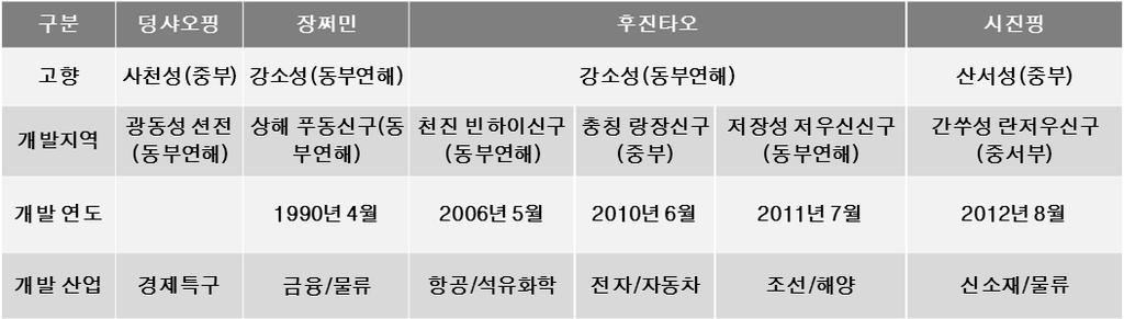 세대별지역개발특징 자료 :