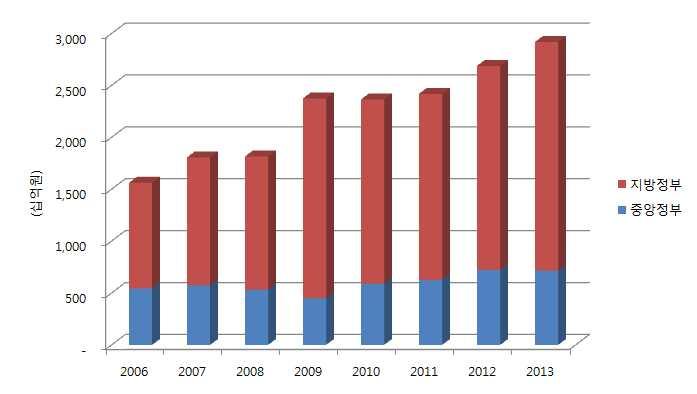< 표 3-33> 정부부문의생물다양성보호지출 ( 단위 : 십억원 ) 구분 중앙정부 지방정부 합계 2006년 543 1,018 1,561 2007년 576 1,230 1,806 2008년 533 1,283 1,815 2009년 451 1,924 2,375 2010년 590 1,774 2,365 2011년 625 1,793 2,419 2012년 723