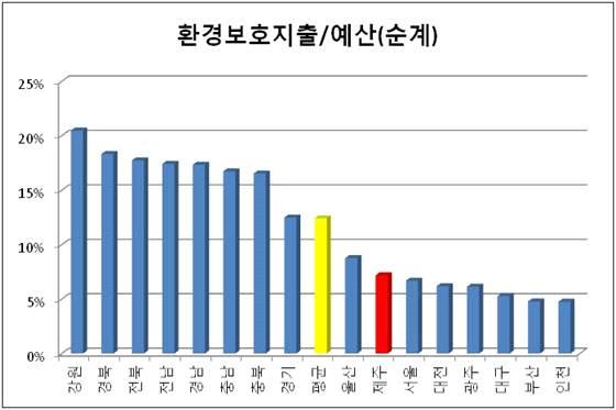 자료 : KEI 내부자료. < 그림 3-9> 지자체별예산대비환경보호지출비율 (2013 년 ) 6) 그런데제주도는환경보호지출대비생물다양성지출의비율에서는전체광역지자체중에서가장높은비율을보이고있음. 동비율의전체평균이 10% 미만인반면제주도는전체평균의두배가넘는 20% 수준임. 12) 7) 마지막으로지자체별예산 ( 순계 ) 대비생물다양성보호지출의비율은 0.