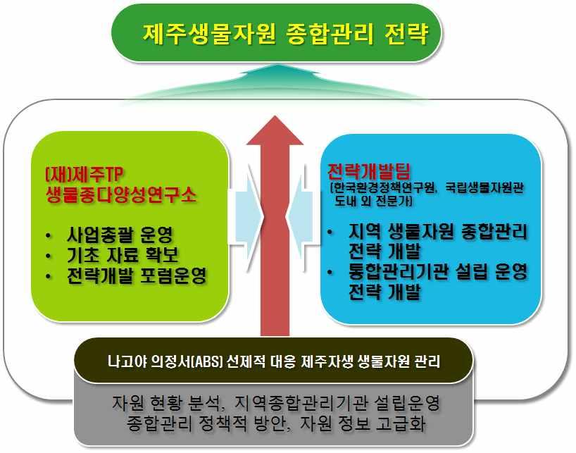 < 그림 1-1> 제주도생물자원종합관리전략개발추진체계 2) 연구내용및방법 연구내용 < 표 1-1> 생물자원종합관리전략개발연구내용 연구내용 제주도생물자원종합관리전략개발 제주도생물자원종합관리전략개발 제주도자생생물자원현황분석 생물자원관련계획수립및추진현황, 문제점, 개선방향 생물자원관련기관, 시설및운영현황과문제점분석