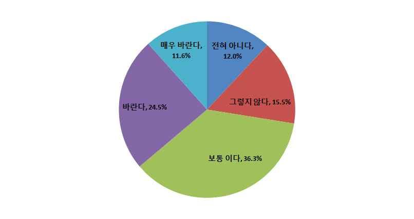 11. 한라산곶자왈, 해안지역미래상에대해바라는정도 2 12.