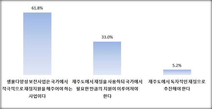 14. 국가의재정지원필요성 15.