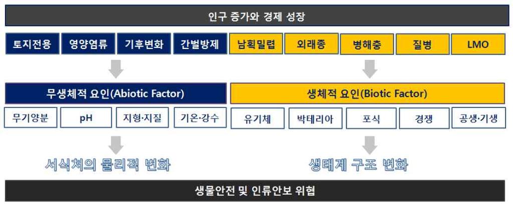 침입종과외래종증가, 기존에제주생태계에존재하지않았던까치등지역생태유해생물의유입, 유전자변형생물 (LMO) 의외부생태계교란, 메르스,