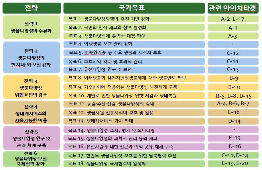 1997 년 2009 년 2014 년 1차전략 보전 관리기반마련 2 차전략 보전과지속가능한이용 3 차전략 생물다양성의미래가치확대 자료 : 관계부처합동,