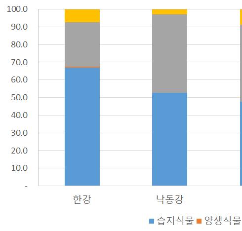 ㅇ 4대강전체생태공원의습지식물은 39종이며, 양생식물은 8종, 육상식물은 175종, 기타식물 ( 조경종, 외래종등 ) 은 132종임. 습지식물 ( 물억새, 갈대등 ) 은식재수량이 56.1%, 양생식물은 0.5%, 육상식물은 37.