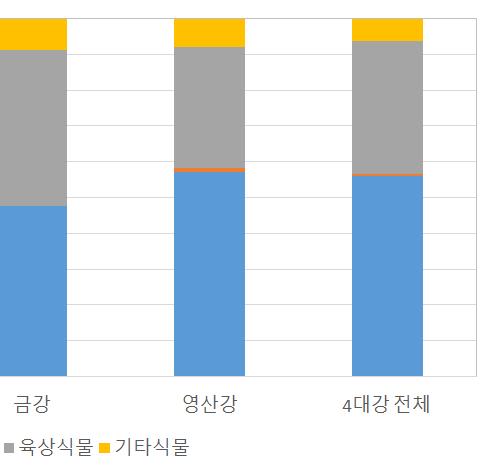 < 표 2-4-4> 식재식물종의고유성분석내용 구분내용비고 고유종 - 해당식물종이원래한반도내에자생하는종 - 해당식물종이한반도내에자생하지는않으나, 오래전부터민속적으로활용된종이거나, 식량으로활용된종 신갈나무, 버드나무, 은행나무, 대나무등