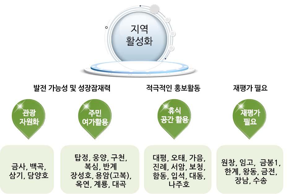 ㅇ지역주민의여가활용으로활성화가가능한지구는웅양, 복심지구를포함한 10개지구임. 아직방문객이많지않지만최근주변지역에거주하는주민을중심으로이용객이조금씩늘고있는것으로조사되었으며, 주요이용시설은공연장, 수영장등으로적극적인홍보활동을통해지역주민의수변공간의활용도를높일수있을것으로보임.