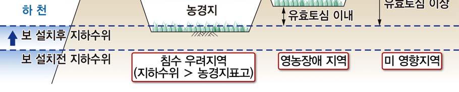 이때농지는지반고에따라서 < 그림 3-2-1> 과같이침수가우려되는지역, 영농장애지역및미영향지역으로구분할수있음.