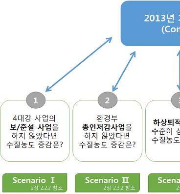 (3) 각사업요소가수질에미치는영향분석시뮬레이션결과ㅇ 4대강사업에는여러가지요소가복합적으로영향을미치고있으므로각사업요소를분리하여영향을평가할필요가있음. ㅇ보에의한수체의확대는희석에의한수질개선효과는없음.