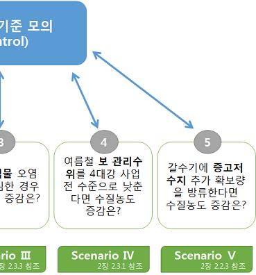 반면에수심증가는조류의형태가부착조류에서식물플랑크톤으로변화하게하여수층의유기물, 조류, BOD 등의증가를초래함. 체류시간이증가하면외부기원유기물 (BOD) 가분해되어하류로유출되는양을감소시킬수있으나수체내에식물플랑크톤이증가하여자체생성 BOD가증가하는효과를가짐.