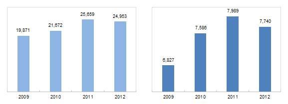 -., 2009, 2010 2,167, 2012. 2010 2011 9.1% 18.4%, 2012 2.8%. 2009 6,827 2010 7 2012 2010 7,740.