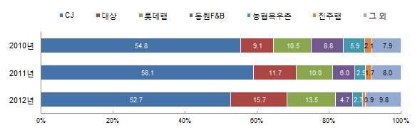 4 [ 4-2-3] ( : %) (CJ) 51.6%. 2011 57.2%, 2012 51.6%. ( FNF) 2010 9.