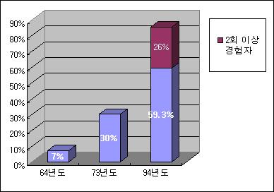 아줄기세포등하나님의창조질서에도전하는현대의바벨탑을만드는행위가 얼마나만연해있는지경악을금치못한다. 1) 낙태 인간의생명을경시하는행위중가장심각한것이낙태이다. 낙태는대단히큰사회악이다. 낙태로죽어가는어린생명은헤아릴수없을정도이다. 우리나라에서한아기가태어날때약 2.5명의태아가낙태로죽어간다. 한해에 60만명이태어나고 150만명이낙태당한다.