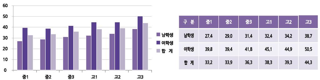 다. 2009 년경기도청소년우울감경험률추이 Ⅰ 매뉴얼개요 경기도중 고등학생의 37.5%( 남학생 32.0%, 여학생 43.4%) 가최근 12개월동안 2주내내일상생활을중단할정도로슬프거나절망감을느낀적이있었다. 경기도중 고등학생의우울감경험률은매년조금씩줄어든듯보이나여전히대다수학생들이일상생활을중단할정도로슬프거나절망감을느낄정도의우울감을경험하고있었다. (06년 41.