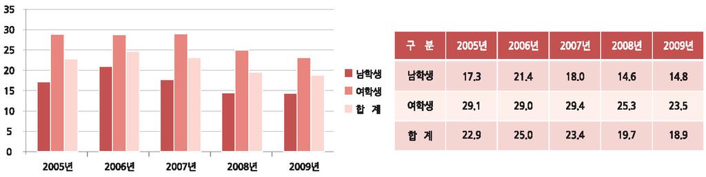 마. 2009 년경기도청소년자살생각률추이 경기도중 고등학생의 18.9%( 남학생 14.8%, 여학생 23.