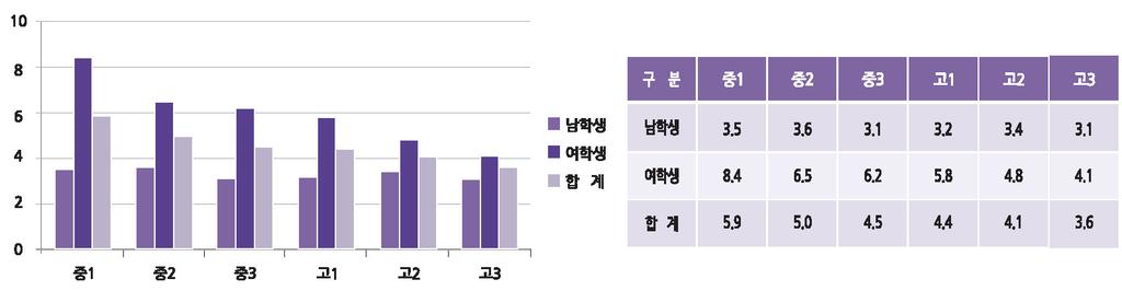 3%, 여학생 6.0%) 가최근 12개월동안자살을시도한적이있었다. 특히, 중학생의자살시도율 ( 남학생 3.4%, 여학생 7.