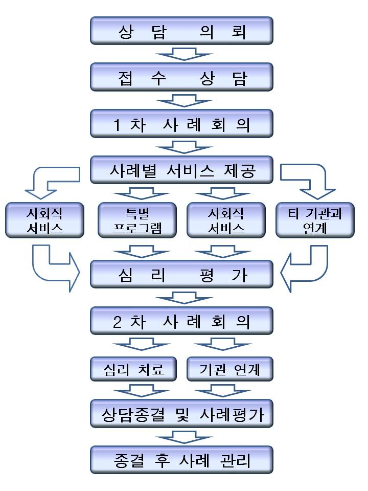 다. Wee 센터서비스과정 학교에서 Wee 센터로서비스의뢰 ONE-STOP 서비스개입 요청학교로이동상담또는 Wee 센터내방상담 필요시지역전문기관연