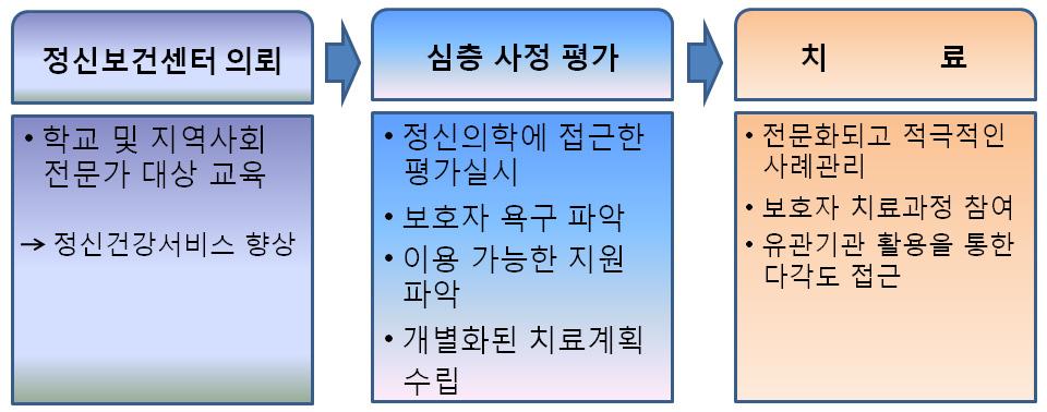 보호자의요구를바탕으로개별화된서비스계획수립. 개별화된서비스계획에따라체계적인정신보건서비스를제공하고이에대한변화등에대한평가를통해지속적으로개별화된서비스계획을수정 보완하여서비스의질관리. 4) 정신건강문제해소및감소를위한사례관리서비스실시 사례관리는개별상담, 집단프로그램, 전화관리, 가정방문, 학교방문등아동청소년 의정서행동문제개선에필요한포괄적내용으로제공.