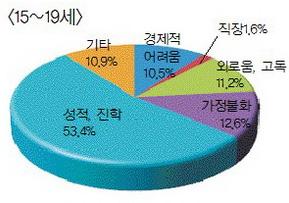 자살하고싶은가장큰이유 통계청 2010 사회조사 ( 여성신문 ) 1) 자살충동을예견할수있는위험증후들가 ) 언어로나타나는단서자해하려는의사를표현하는데직접말로도표현하며일기, 편지, 작문중에도표현될수있다 ( 예 : 아무도나의삶과죽음에관심을갖지않는다, 만약내가없다면사정은아마나아질지도모른다 ).