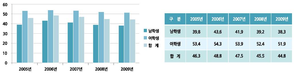 2. 학생정신건강관련통계자료 5) 가. 2009 년경기도청소년스트레스인지율추이 경기도중 고등학생의 44.8%( 남학생 38.3%, 여학생 51.9%) 가평상시스트레스를느끼고있었다. 중 고등학생의스트레스인지율은매년조금씩줄어든듯보이나여전히대다수의학생들이스트레스상황에놓여있다.(05년 46.3% 06년 48.8% 07년 47.5% 08년 45.5% 09년 44.