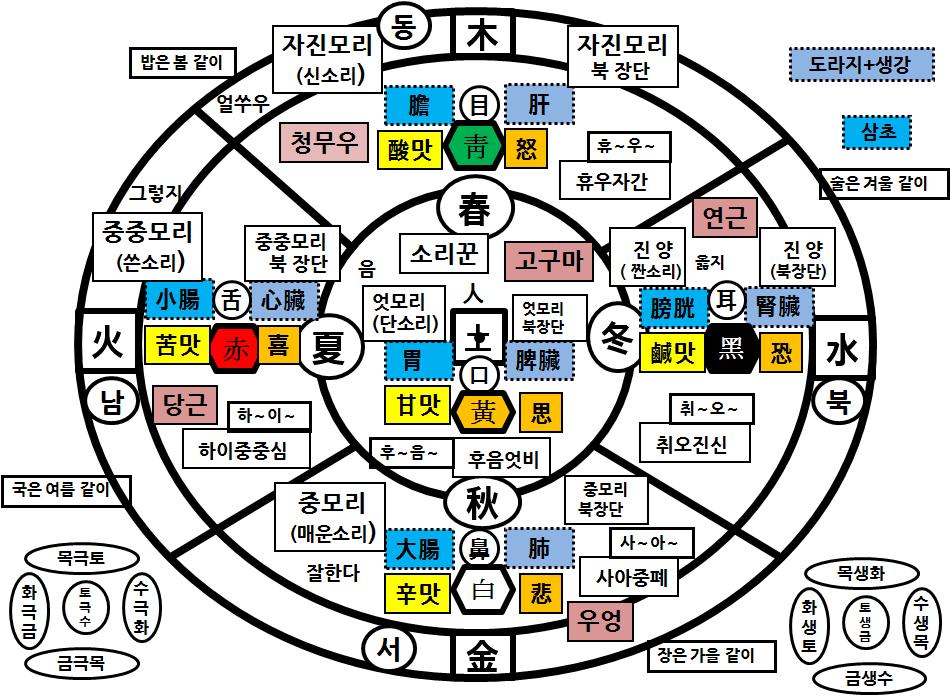 224 무형유산연구제 1 권 소리꾼의건강지침서오행단가 가. 아니리태초에우주가생겨날때점하나가생겼는데그점은점점진화하여흙을가진지구가되었다.