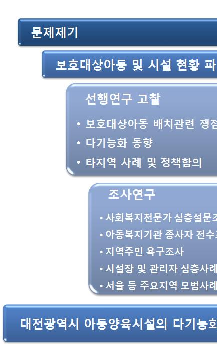 제 1 장서론 제 2 절연구내용과방법 본연구의수행은아동양육시설의사회적환경변화에따른새로운방향모색과정책제안의필