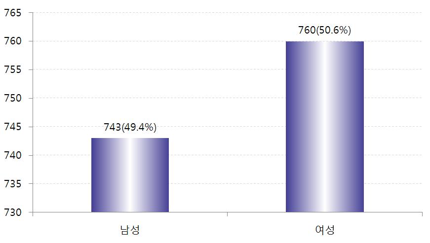 (2) 조사대상아동의성별 조사대상학생의성별분포는여학생이 760 명 (50.6%), 남학생이 743 명 (49.4%) 으로나타나성별에 따라고르게표집되었음을볼수있다. 표 Ⅲ-3 학생의성별분포 남성여성합계 빈도 (%) 743(49.4) 760(50.