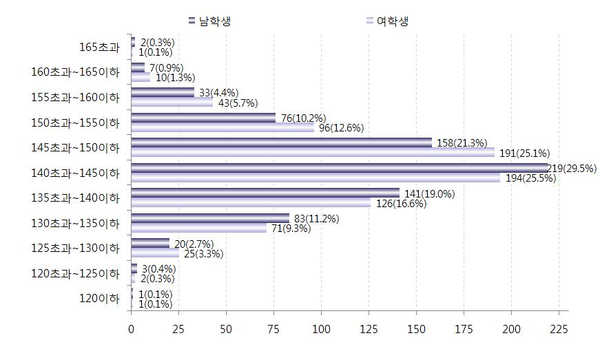 다문화가족아동 청소년의키와몸무게분포를살펴보면키는남학생과여학생모두 140~145 cm에 해당하는학생이각각 219 명 (29.5%), 194 명 (25.5%) 로가많았다. 몸무게는 30~35 kg에해당하는 학생이남학생 (195 명, 26.2%) 과여학생 (189 명, 24.9%) 에게서가많은것으로나타났다.