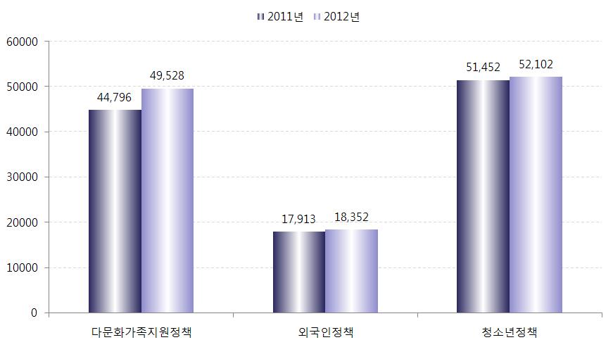 Ⅵ 다문화가족아동 청 및정책분석소년대상법 청소년유형별맞춤형서비스강화영역에해당하는다문화청소년지원관련예산은 2011년 51,452백만원에서 2012년에는 52,102백만원으로총 650백만원 (1.27%) 이증가하였다.