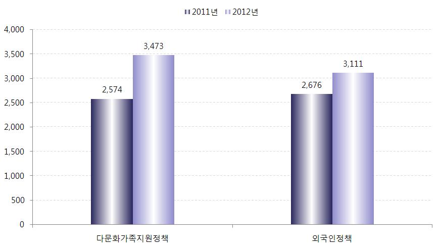 Ⅵ 다문화가족아동 청 및정책분석소년대상법 각중점추진과별예산비중을살펴보면, 글로벌인재육성을위한맞춤형교육지원강화과의예산비중이가높고, 그다음으로는다문화가족유아등의언어발달지원사업확대, 다문화이해증진을위한사회교육활성화, 다문화가족학부모의자녀교육역량강화등의순으로예산비중이높은것으로나타났다.