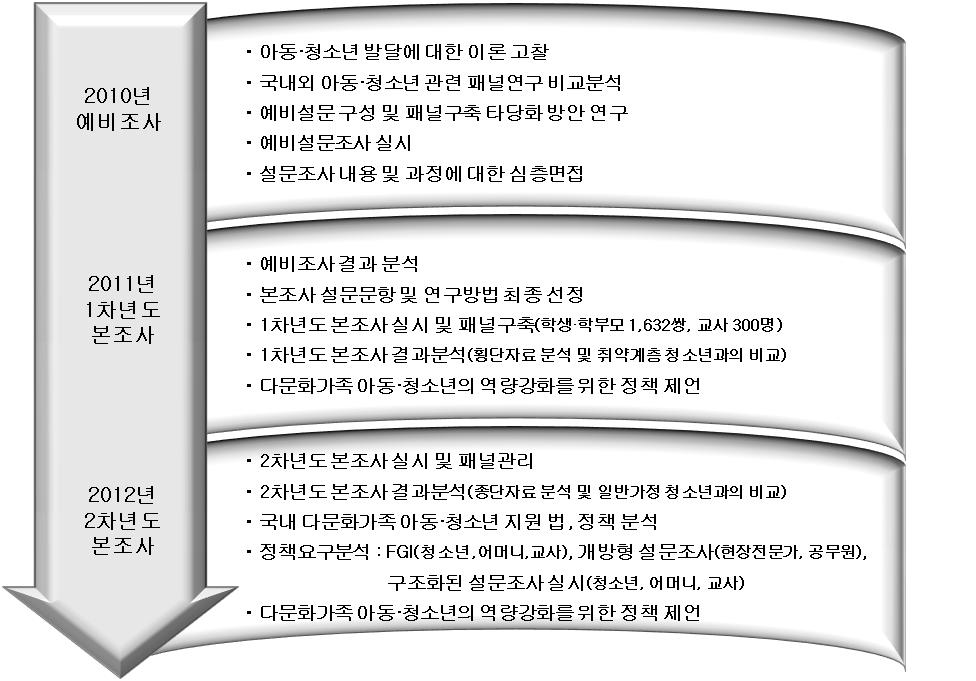 국내다문화가족아동 청소년지원정책의방향및방안연구 서 Ⅰ 론 2013 년도 3 차종단패널구축을위한사전준비작업및패널관리방안마련 [ 그림 Ⅰ-2] 연차별연구내용요약 지금까지기술한연구의개요를요약하면아래와같다. 본연구는크게두부분으로나누어진다.