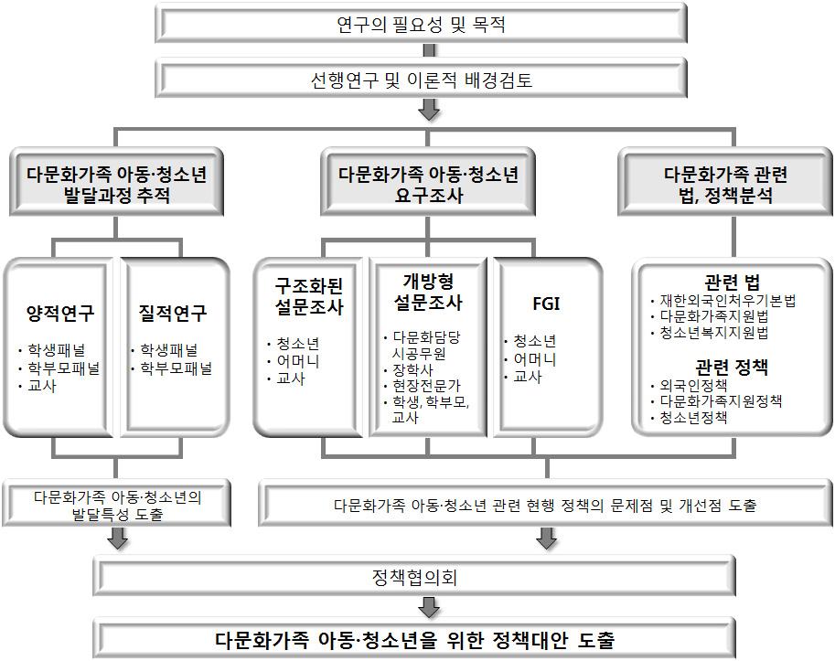 서 Ⅰ 론 [ 그림 Ⅰ-3] 2012 년도연구의개요 3. 연구방법 1) 문헌연구 문헌연구는다음의두가지측면을중심으로수행하였다.