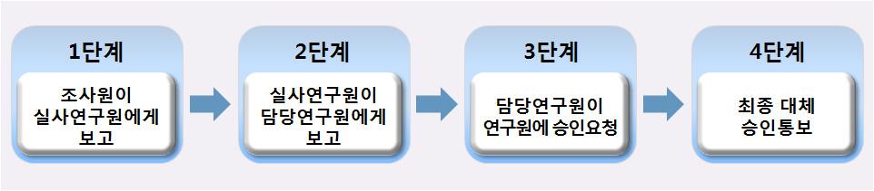 6 표본추출 표본추출의방법은 2011 년도연구와동일하며그내용은다음과같다.