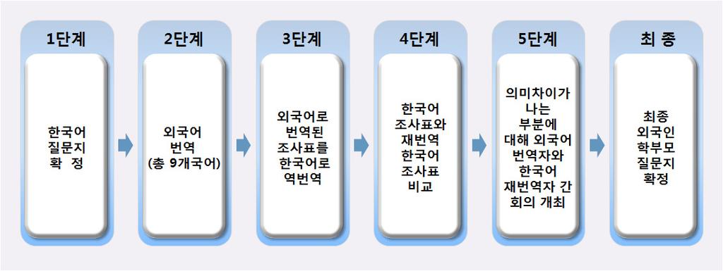 패널조 Ⅱ 사방법 러시아어, 따갈로그어, 몽골어등총 9개국어로번역한설문지를활용하였다. 추가적인언어번역의필요성을파악하기위하여조사원간담회를개최하여다문화가족어머니들이외국어설문지를이용하는정도, 한국어설문내용이해정도, 한국어수준, 외국어번역이필요성등을알아보았다. 그결과, 대부분의다문화가족어머니들이한국어로질문하고질문받는것에대해큰어려움이없었다고보고하였다.