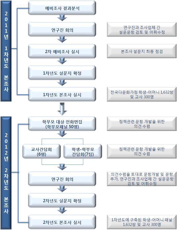 패널조 사방법 Ⅱ [ 그림 Ⅱ-5] 2 차년도설문지개발과정 첫째, 1차년도에포함하였던문항중시간흐름과관계없는문항 ( 예, 6세이전까지의주양육자등 ) 을외한모든문항은지속적으로조사하기로하였다.